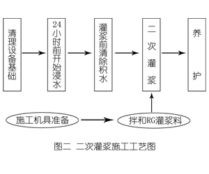 宽城灌浆料施工工艺—文字完整版